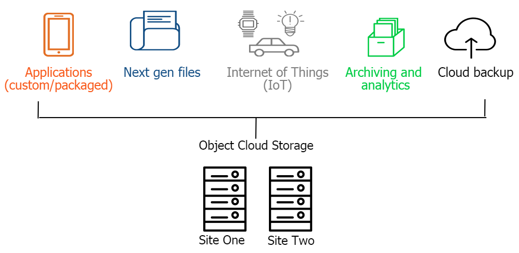 What Is Cloud Object Storage Welcome To Charanjit Cheema Blog